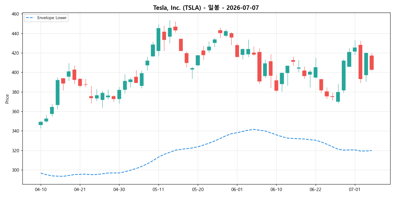 Tesla, Inc. 일봉 차트