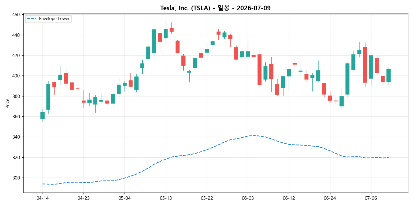 Tesla, Inc. 일봉 차트