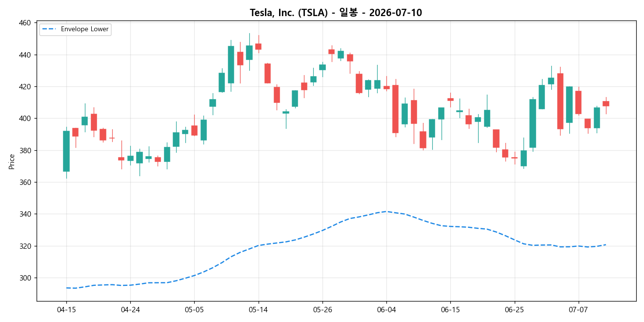 Tesla, Inc. 일봉 차트