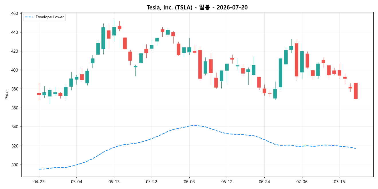 Tesla, Inc. 일봉 차트