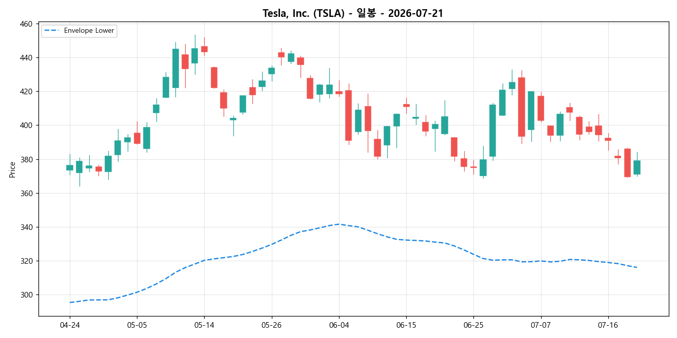 Tesla, Inc. 일봉 차트