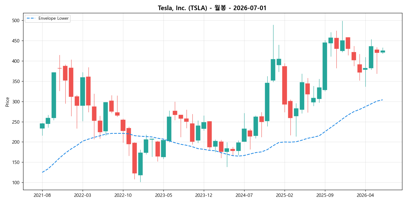 Tesla, Inc. 월봉 차트