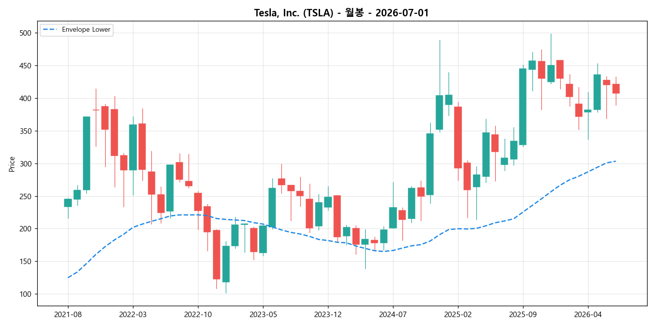 Tesla, Inc. 월봉 차트