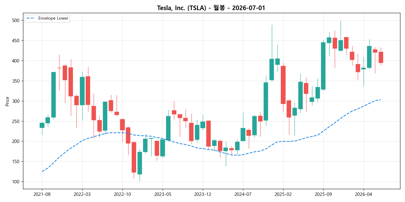 Tesla, Inc. 월봉 차트