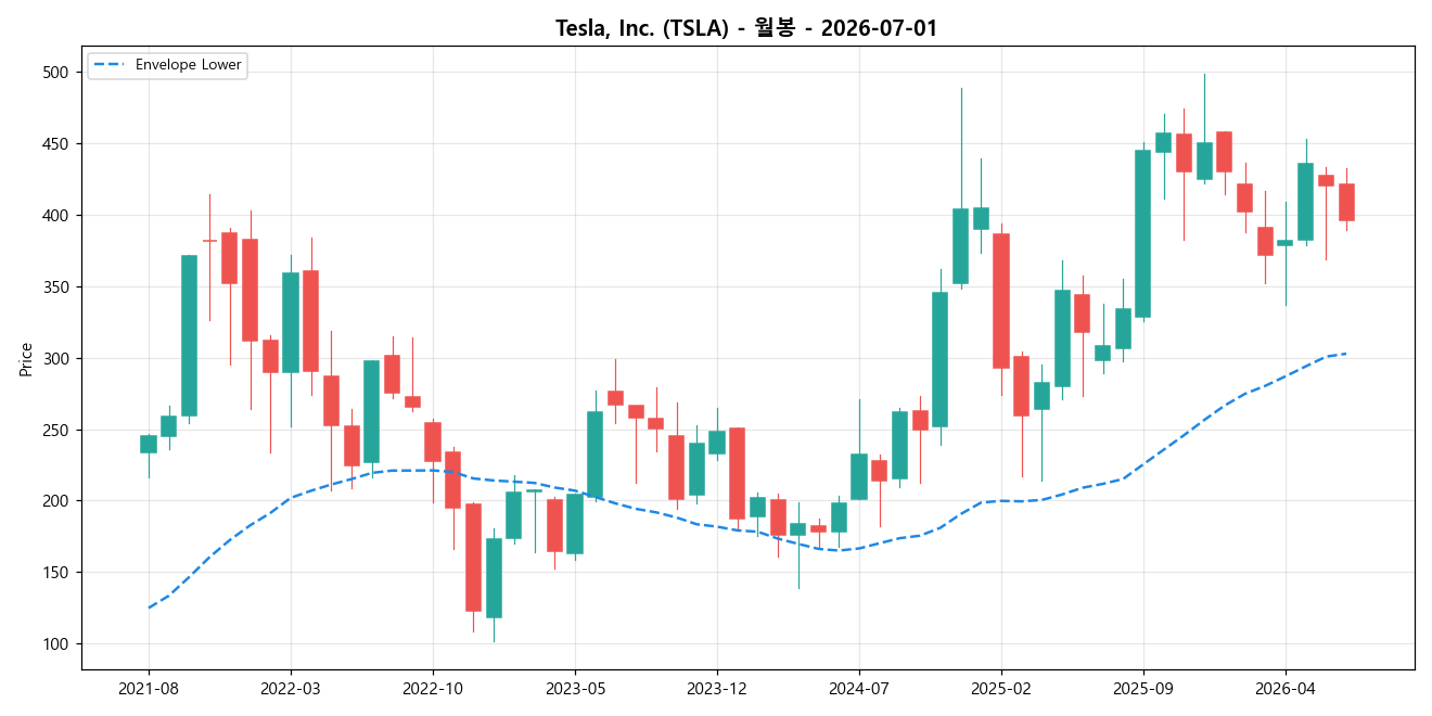 Tesla, Inc. 월봉 차트