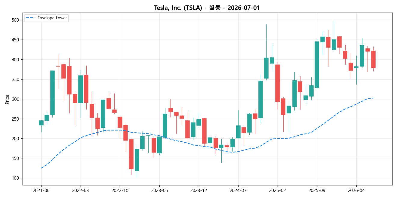 Tesla, Inc. 월봉 차트