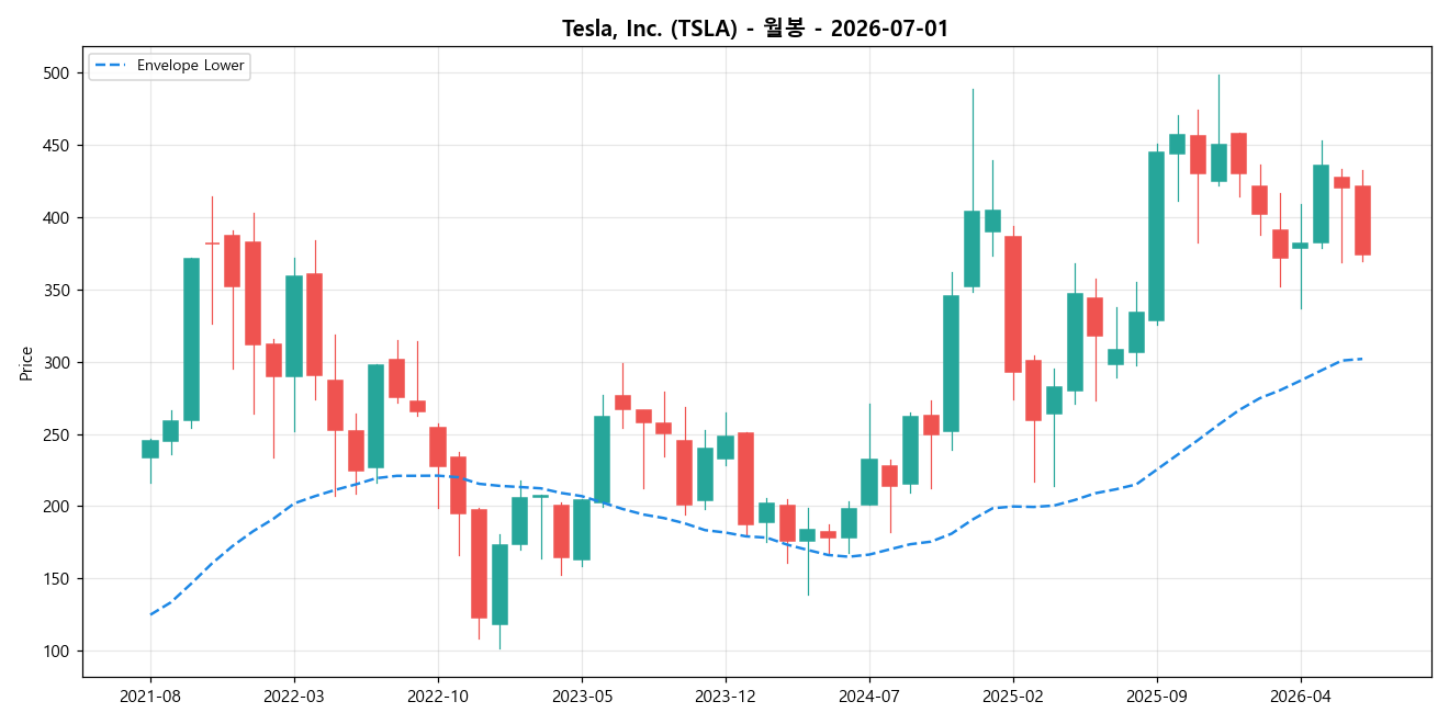 Tesla, Inc. 월봉 차트