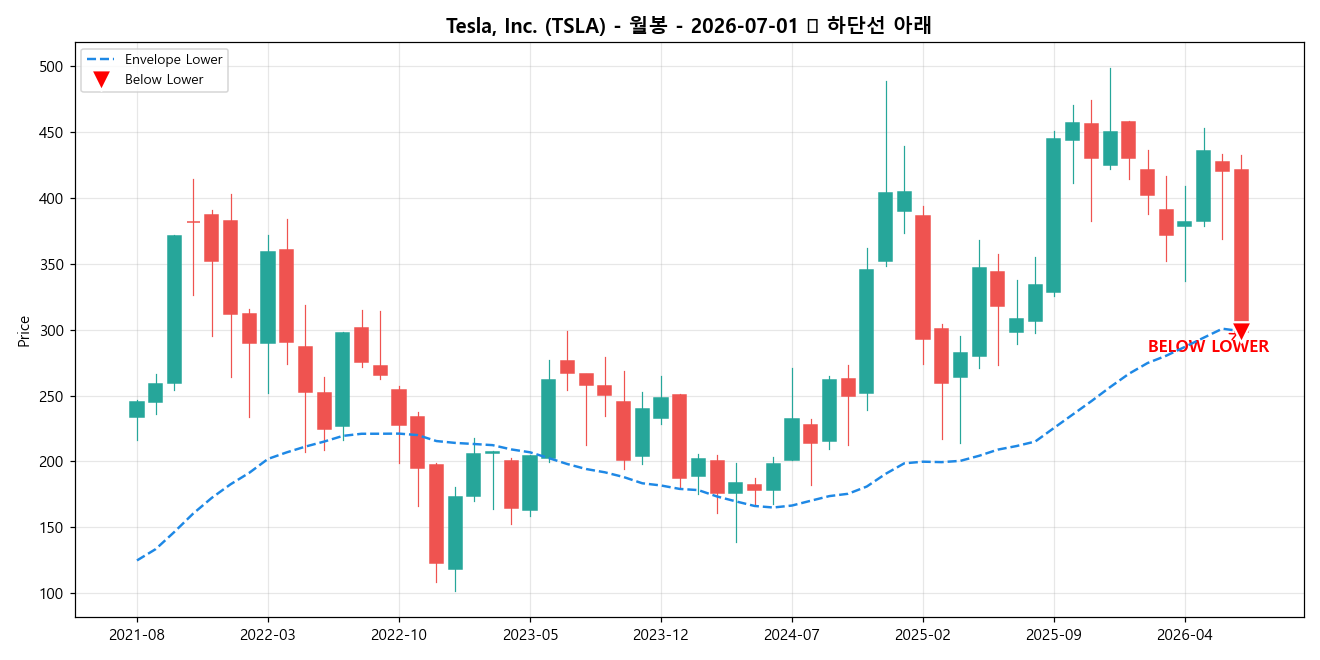 Tesla, Inc. 월봉 차트