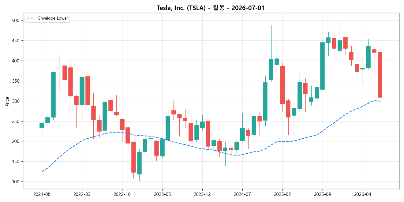 Tesla, Inc. 월봉 차트