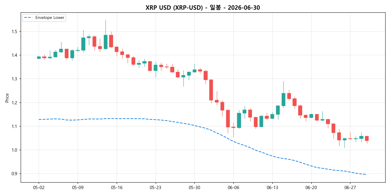 XRP USD 일봉 차트