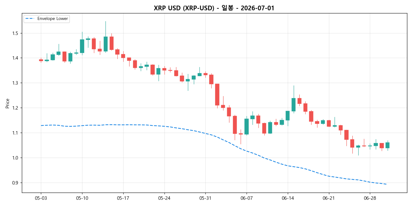 XRP USD 일봉 차트