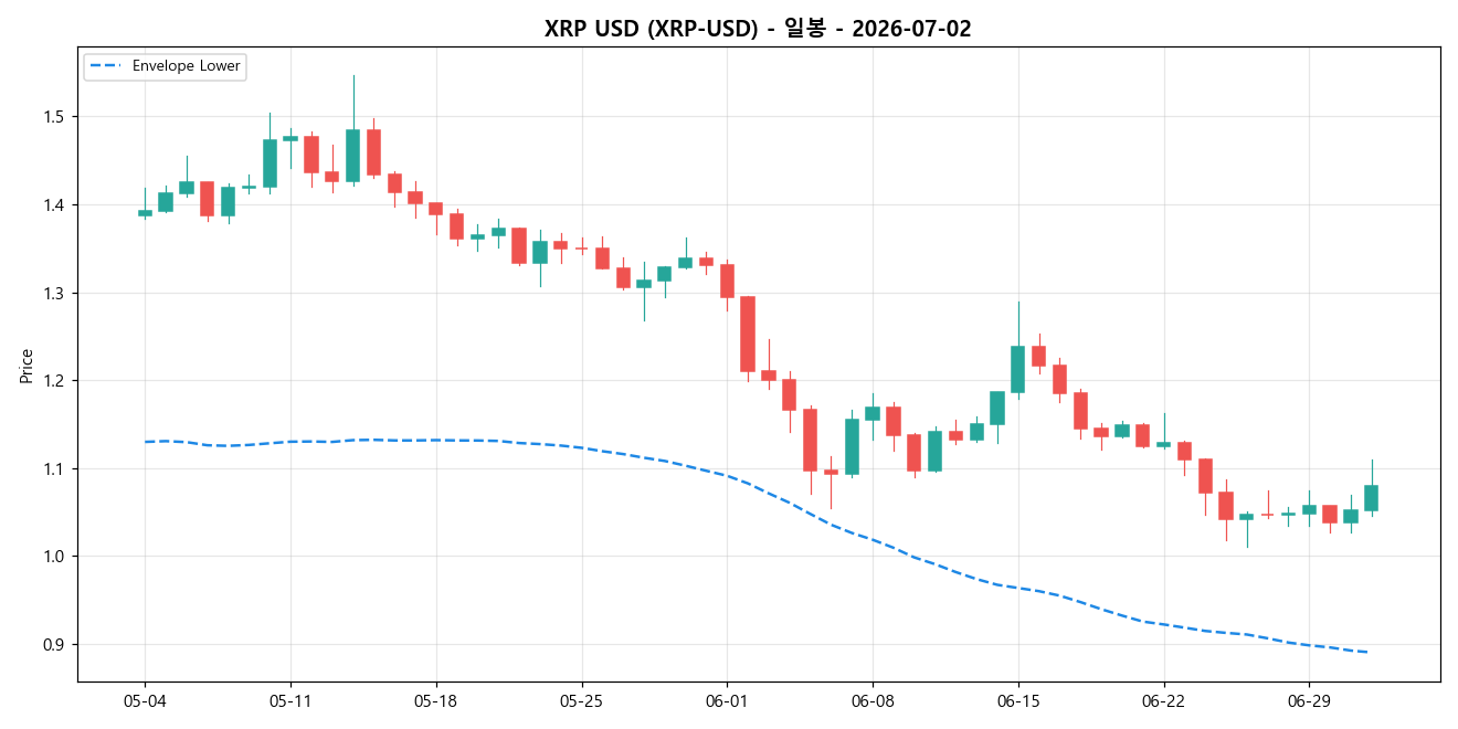 XRP USD 일봉 차트