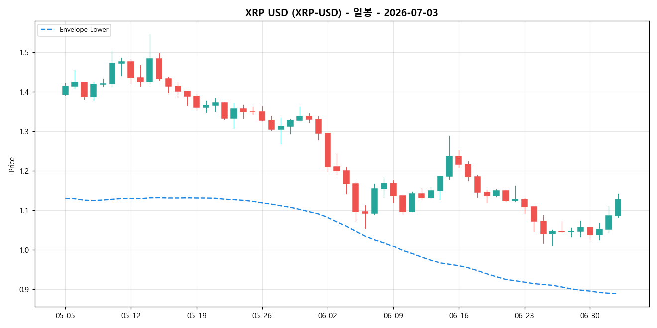 XRP USD 일봉 차트