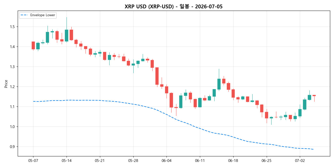 XRP USD 일봉 차트