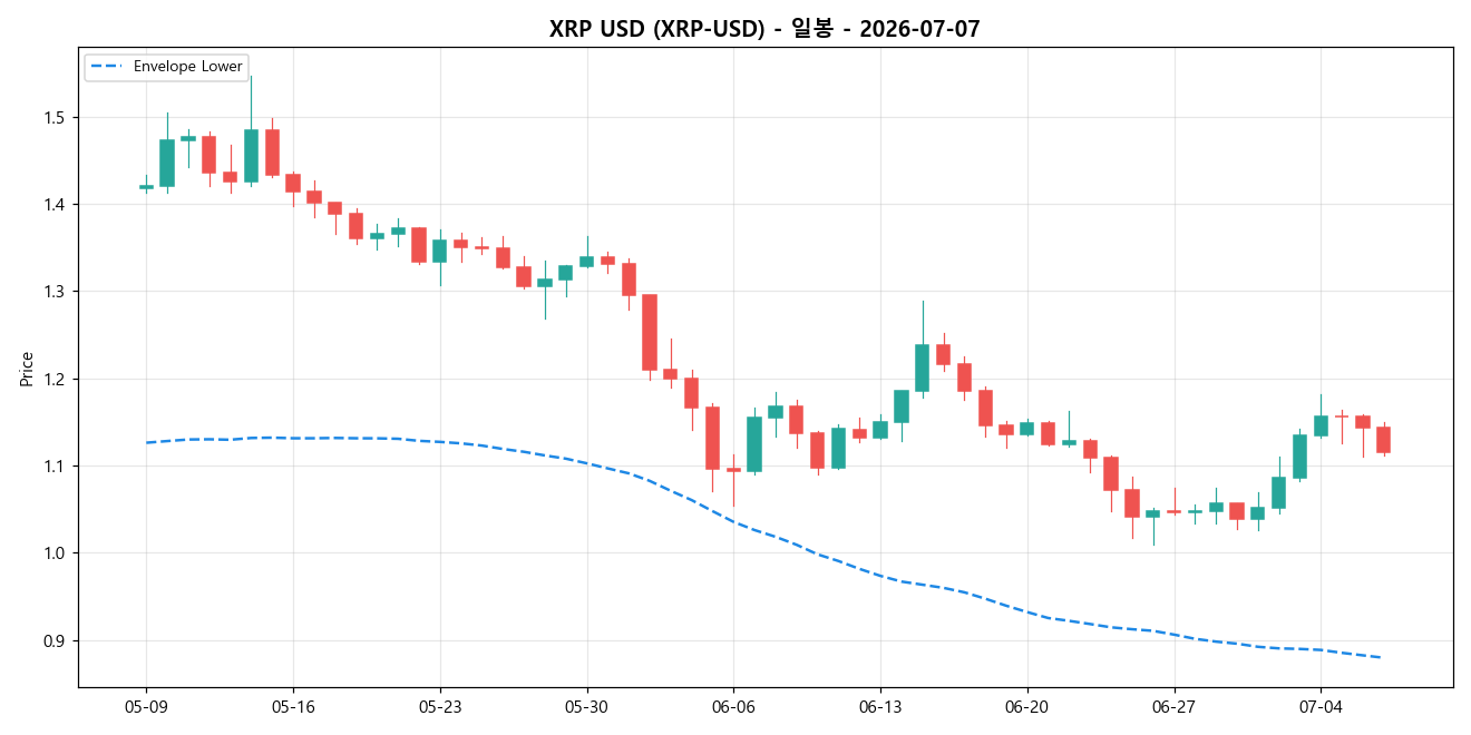 XRP USD 일봉 차트