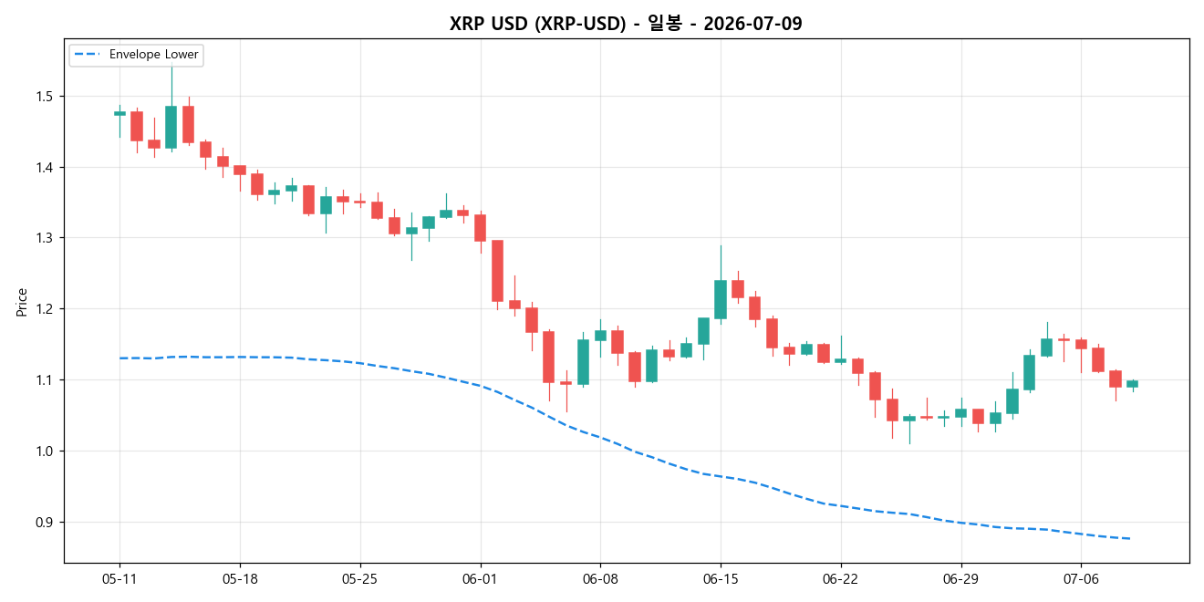 XRP USD 일봉 차트