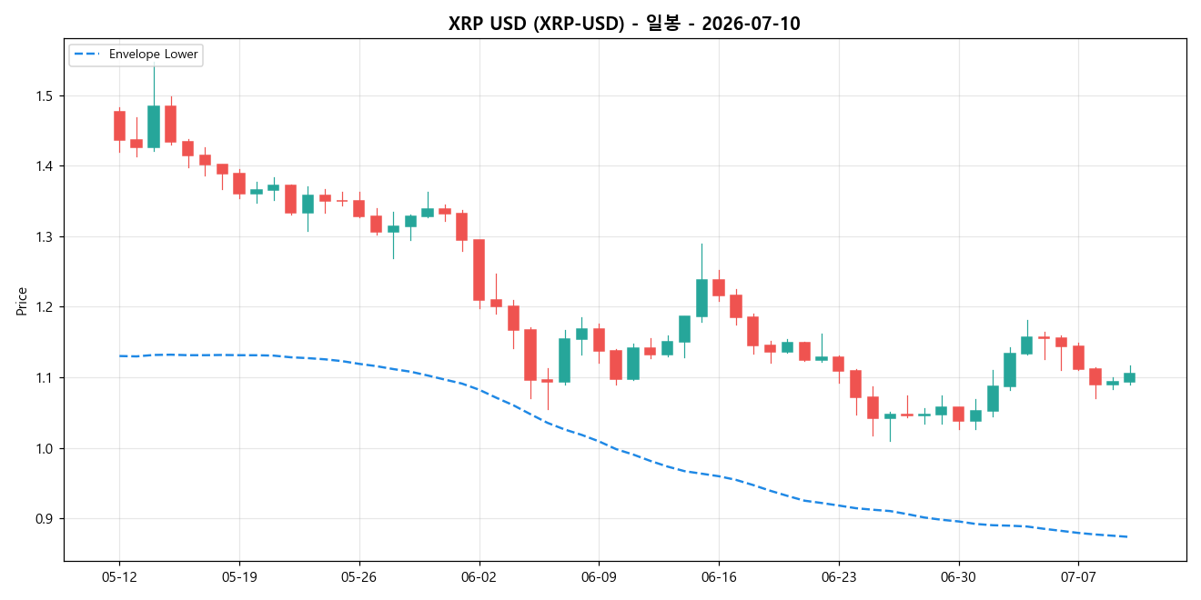 XRP USD 일봉 차트