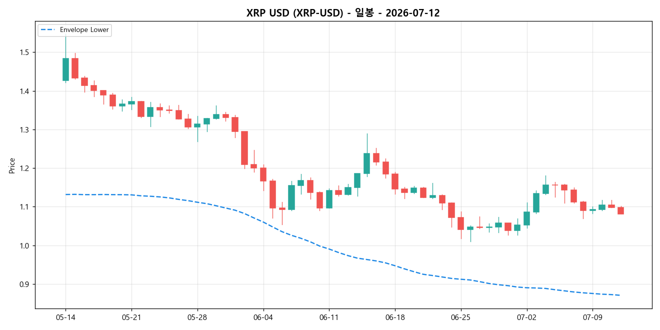XRP USD 일봉 차트