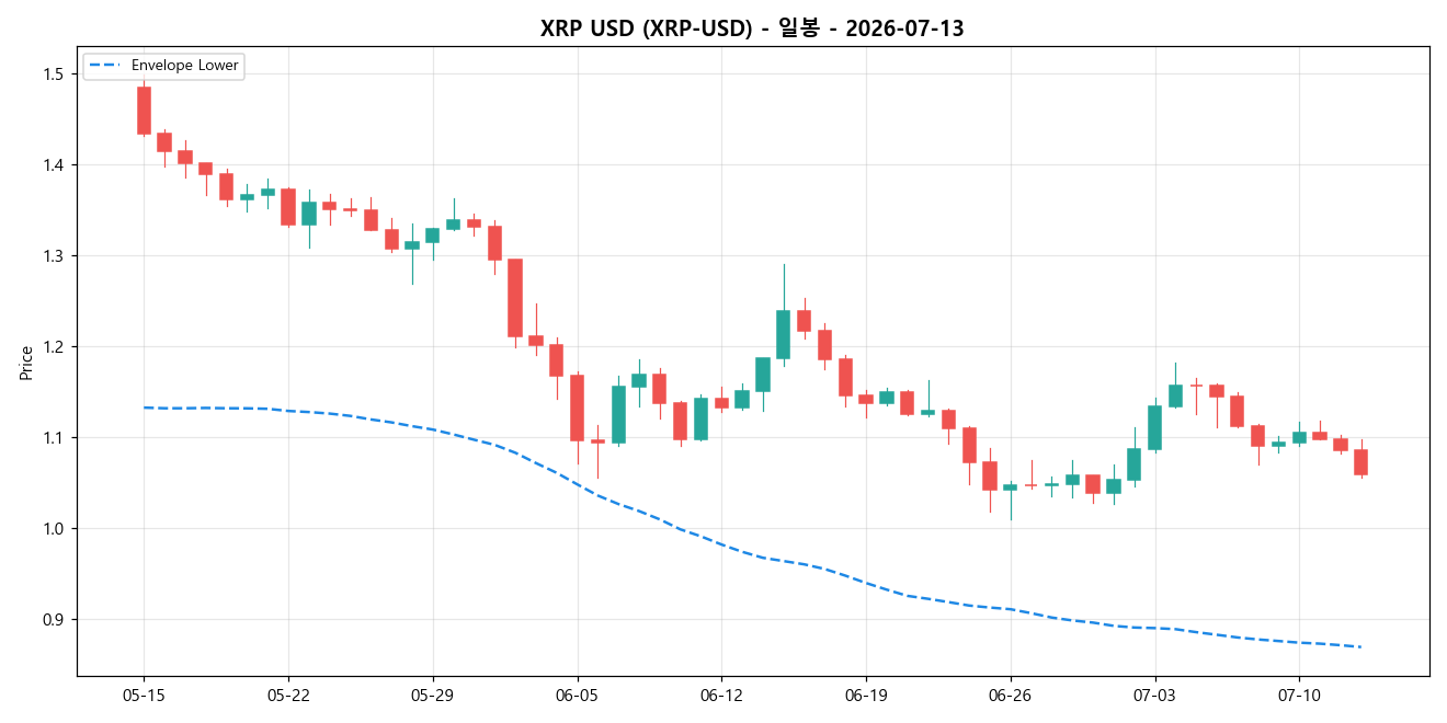 XRP USD 일봉 차트