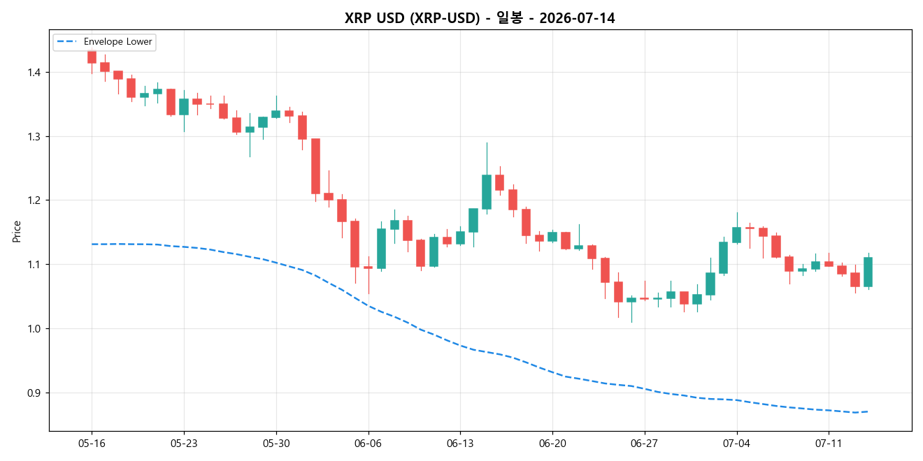 XRP USD 일봉 차트