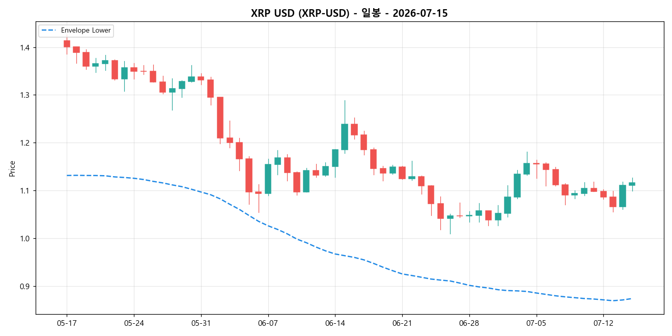 XRP USD 일봉 차트
