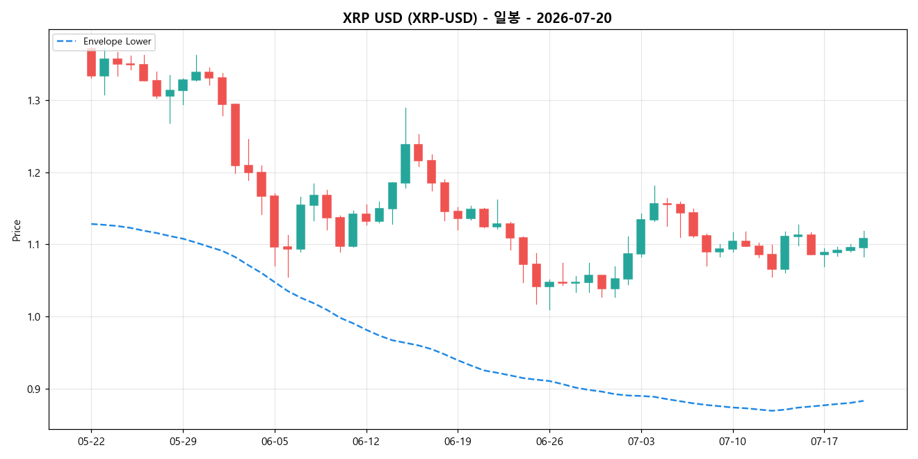 XRP USD 일봉 차트
