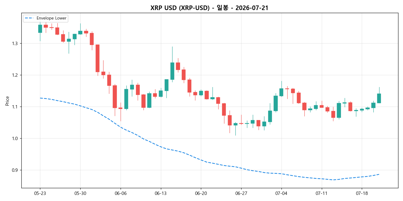 XRP USD 일봉 차트