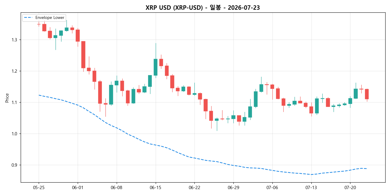 XRP USD 일봉 차트