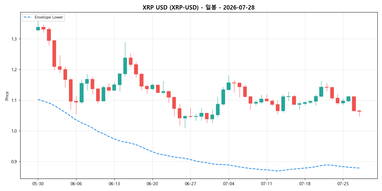 XRP USD 일봉 차트