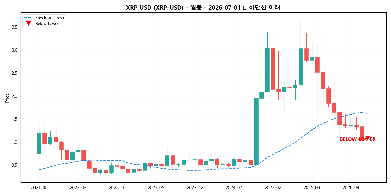 XRP USD 월봉 차트