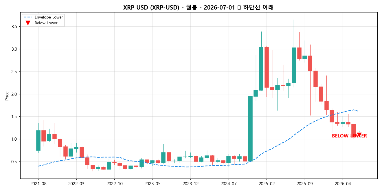 XRP USD 월봉 차트
