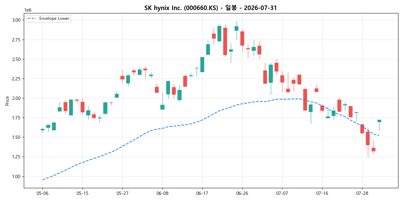 SK hynix Inc. 일봉 차트