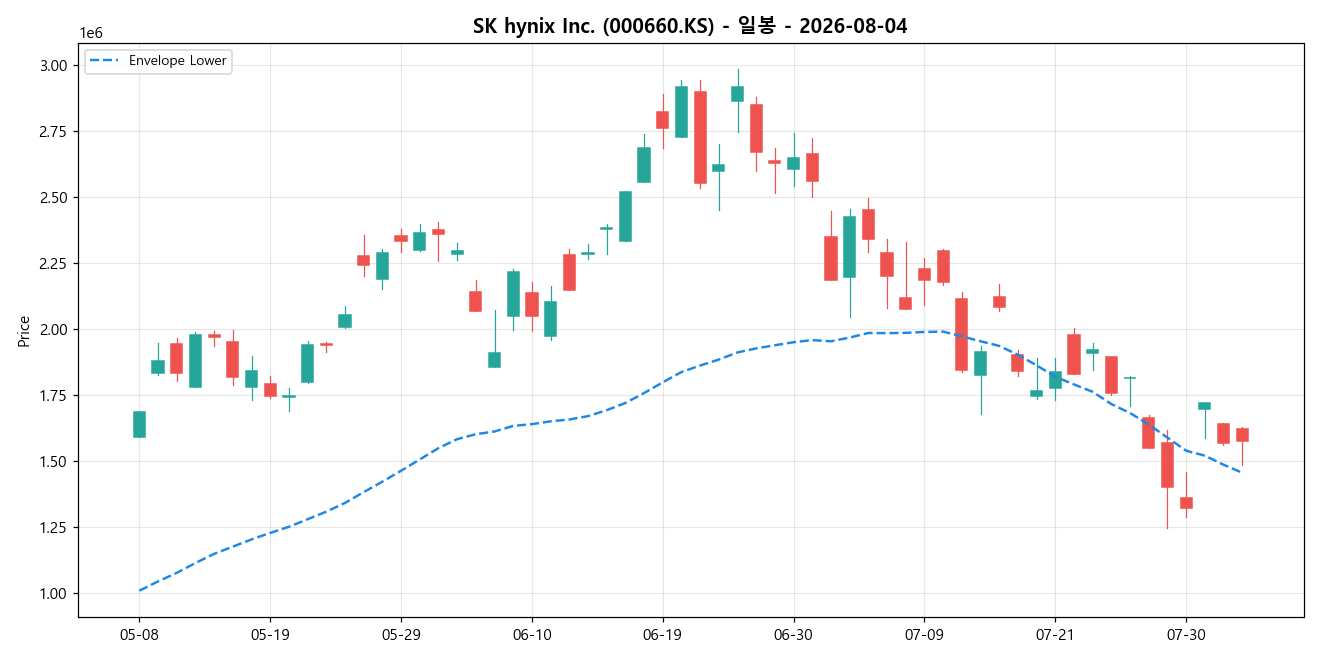 SK hynix Inc. 일봉 차트