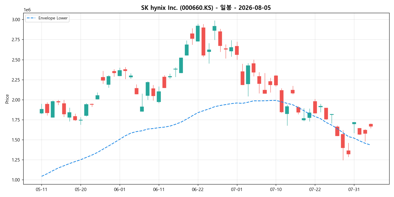SK hynix Inc. 일봉 차트