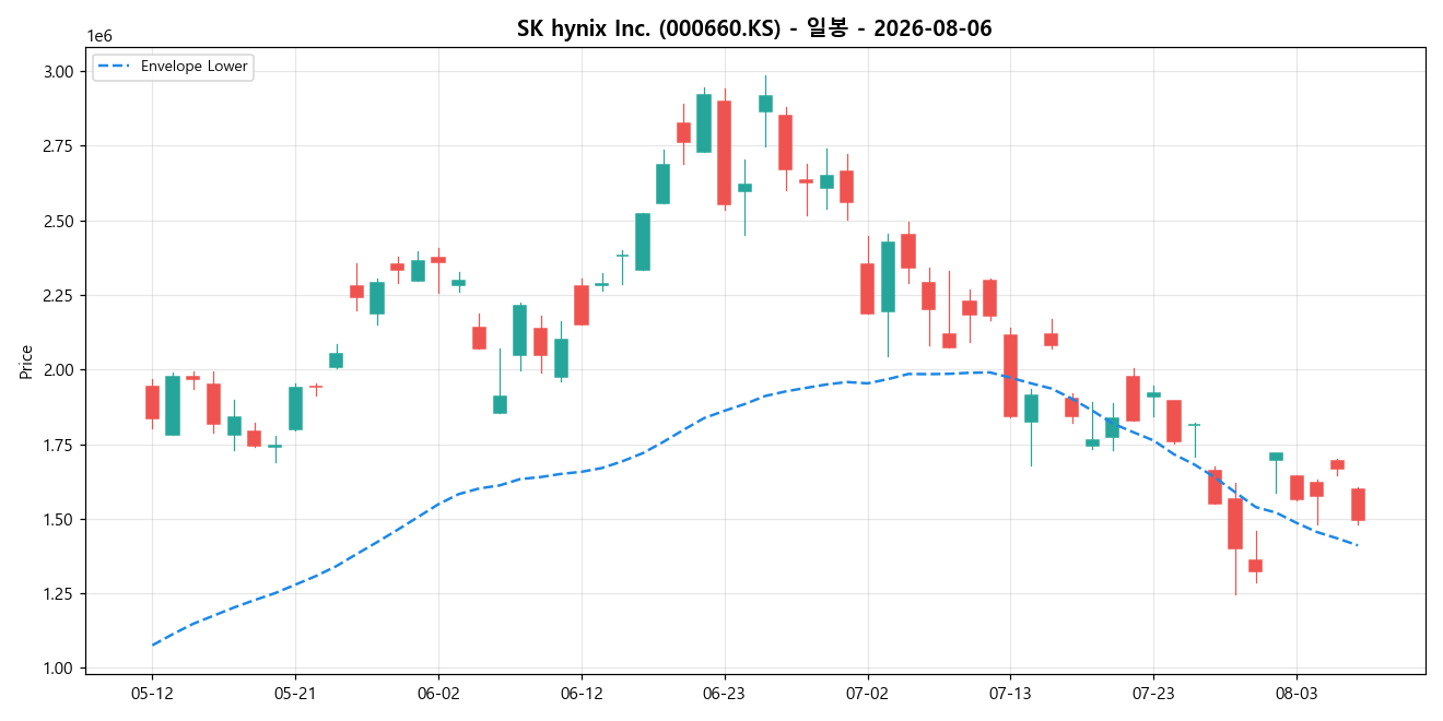 SK hynix Inc. 일봉 차트