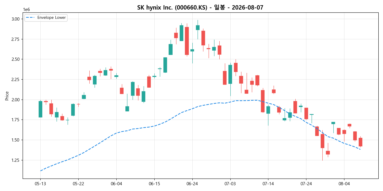SK hynix Inc. 일봉 차트