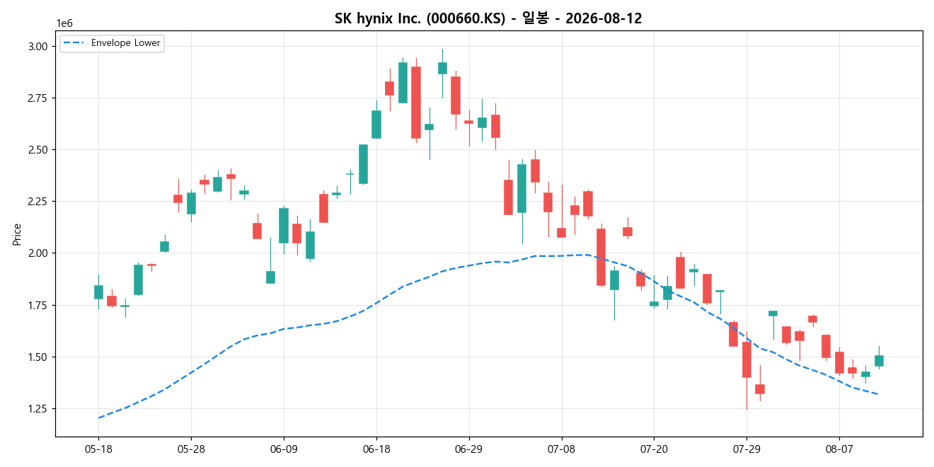 SK hynix Inc. 일봉 차트