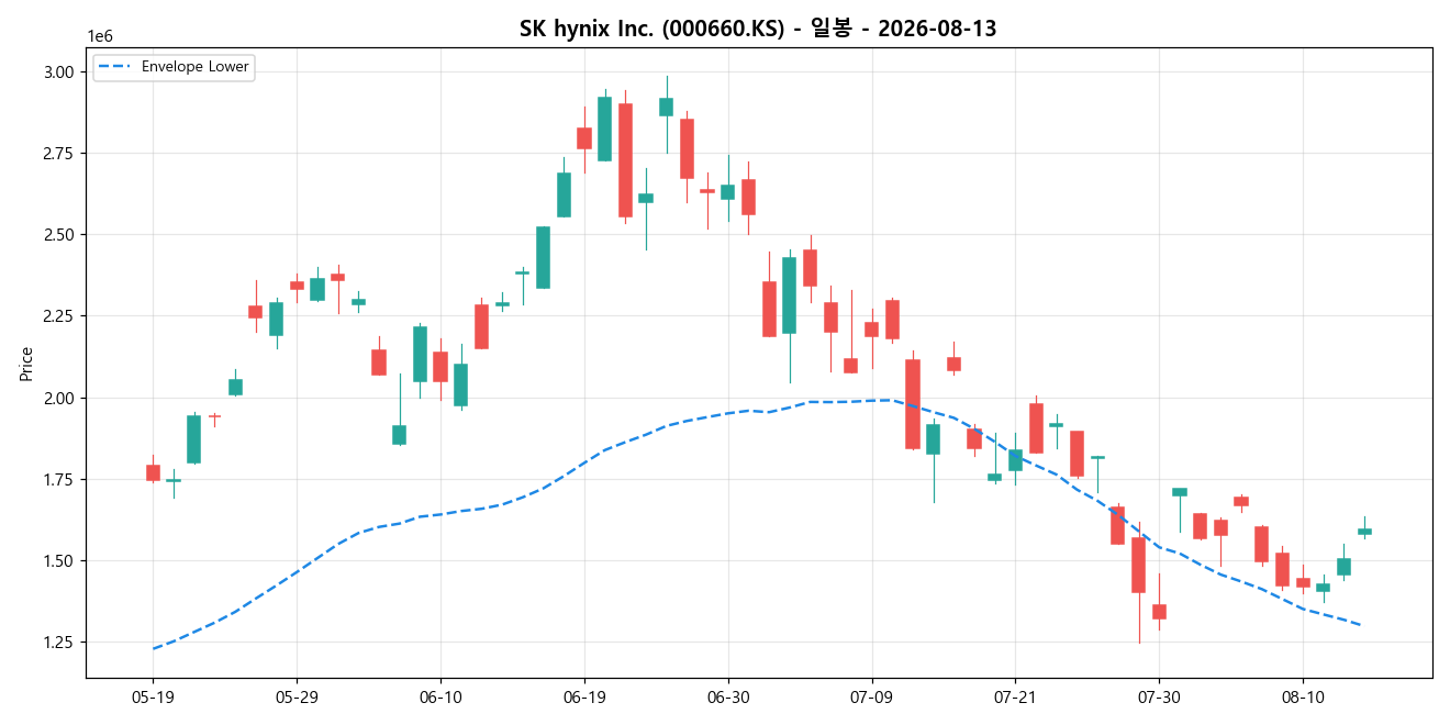 SK hynix Inc. 일봉 차트