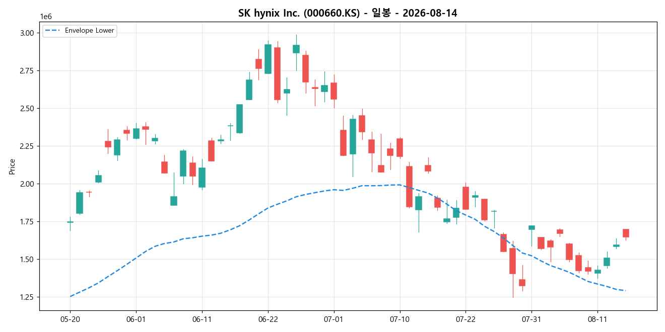 SK hynix Inc. 일봉 차트