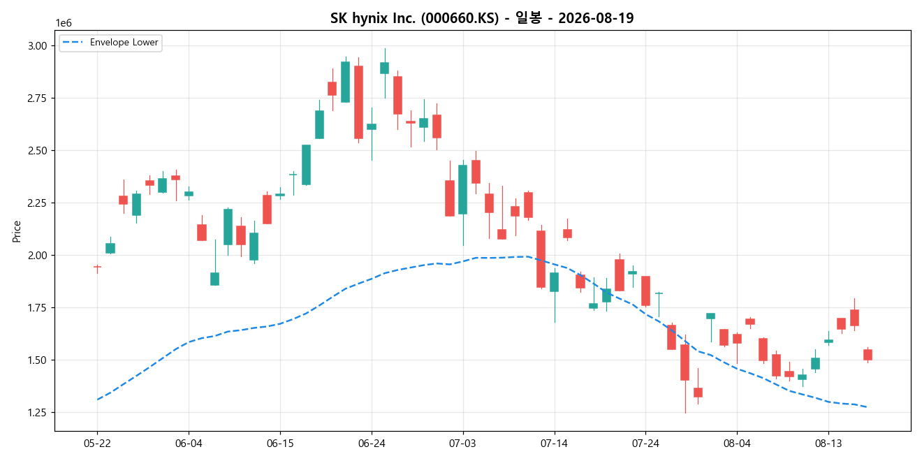 SK hynix Inc. 일봉 차트