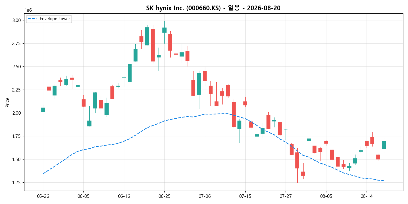 SK hynix Inc. 일봉 차트