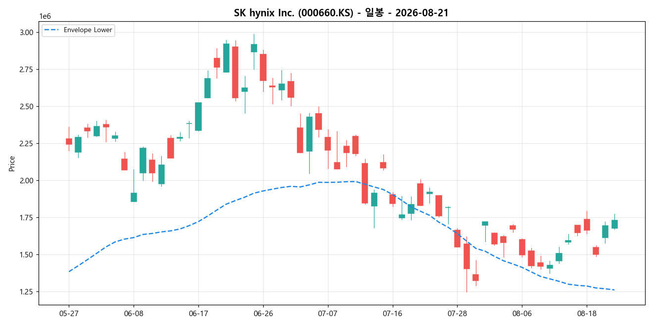 SK hynix Inc. 일봉 차트