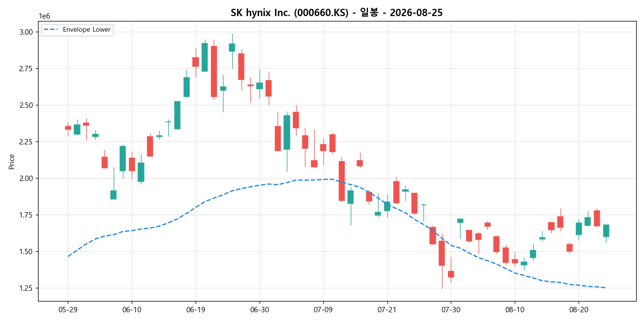 SK hynix Inc. 일봉 차트