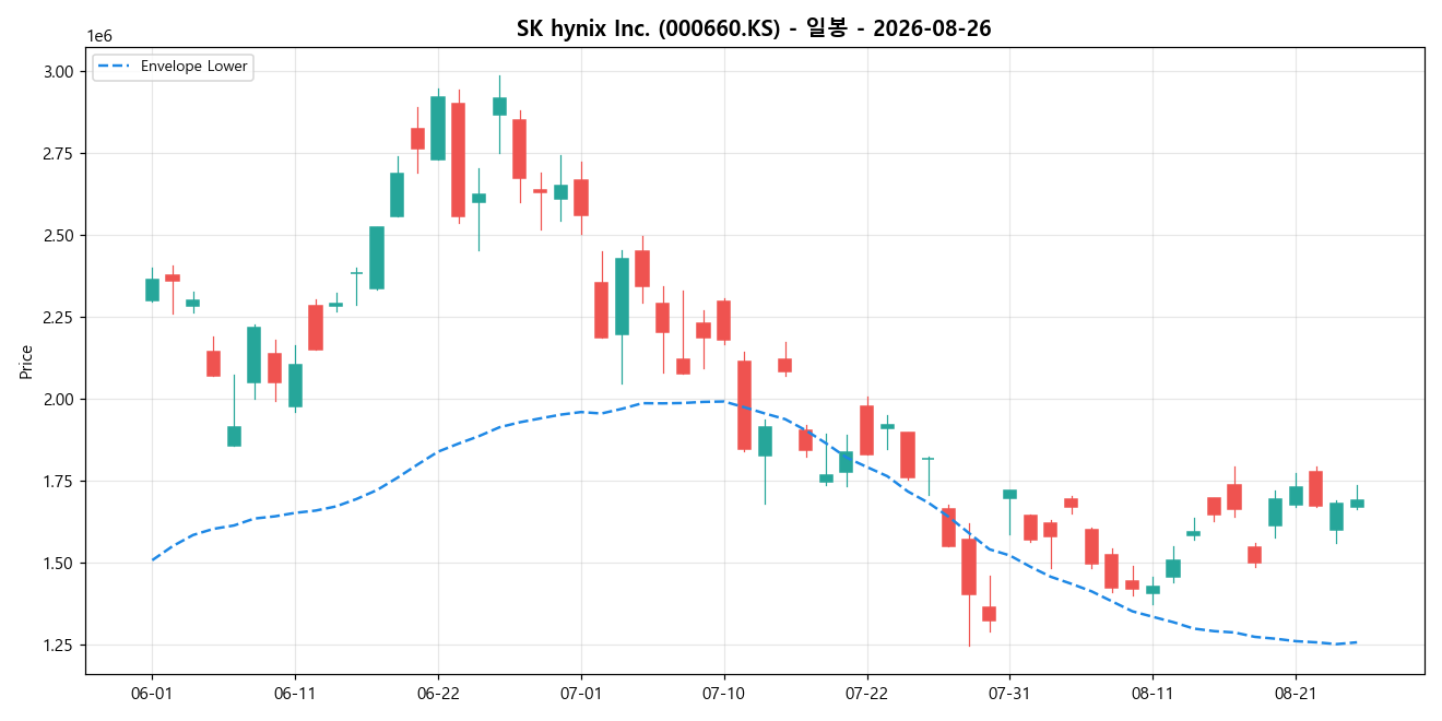 SK hynix Inc. 일봉 차트