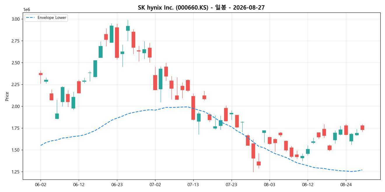 SK hynix Inc. 일봉 차트