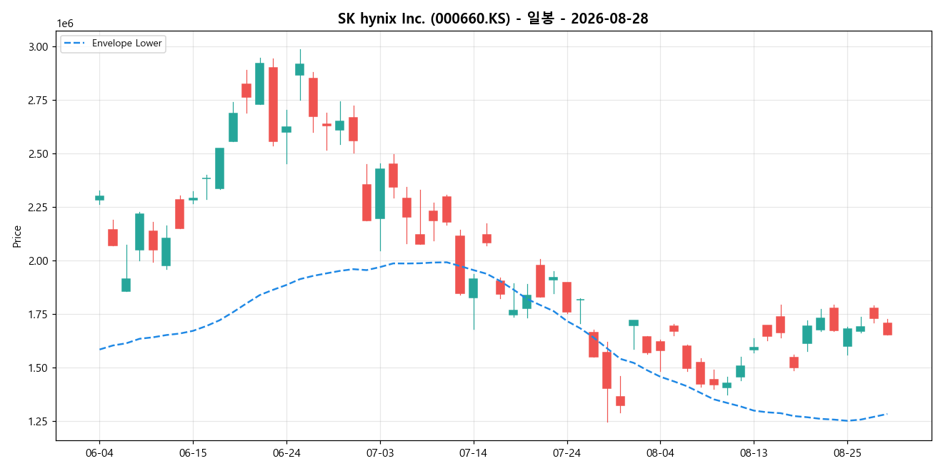 SK hynix Inc. 일봉 차트