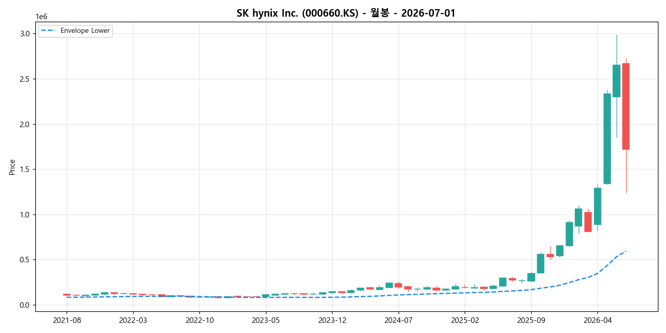 SK hynix Inc. 월봉 차트