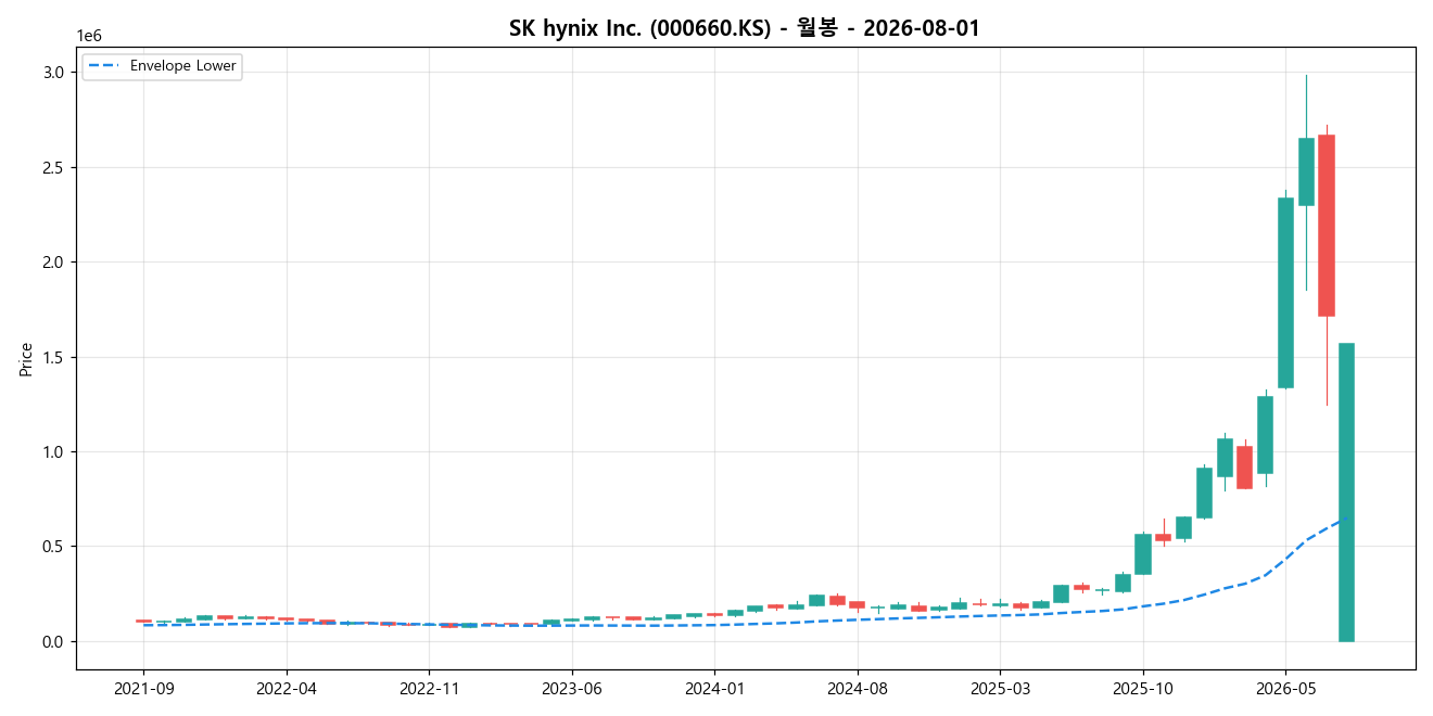 SK hynix Inc. 월봉 차트