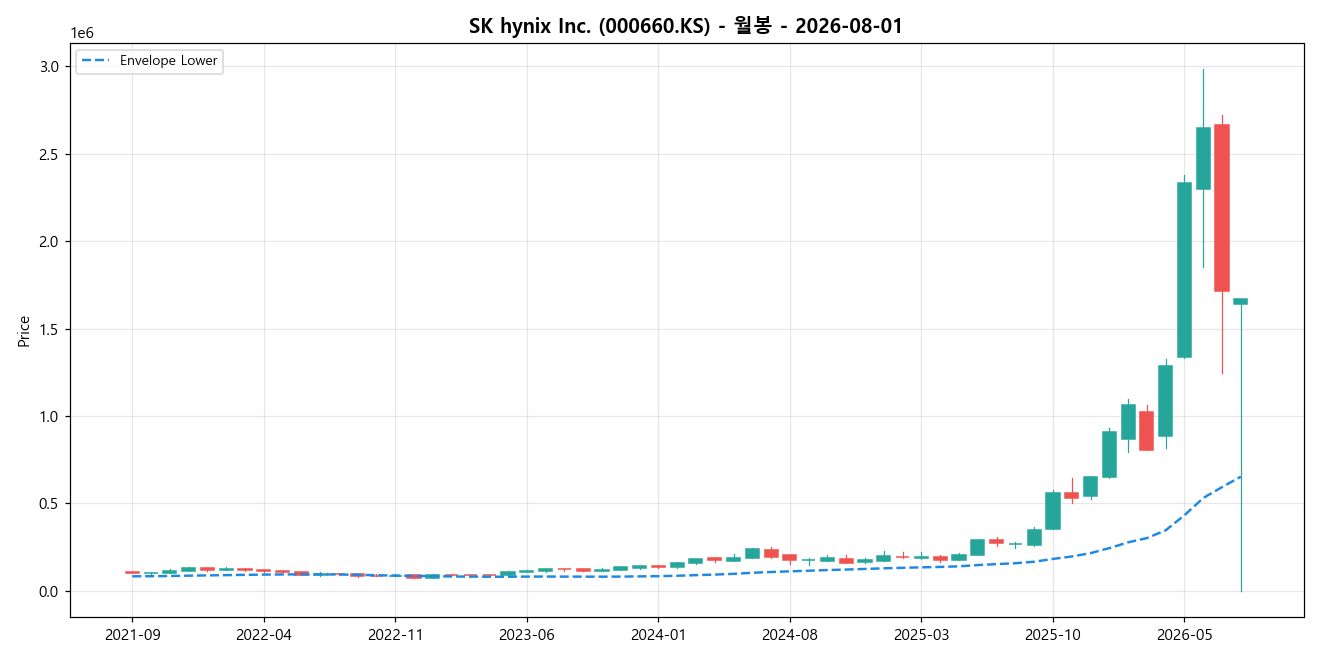 SK hynix Inc. 월봉 차트
