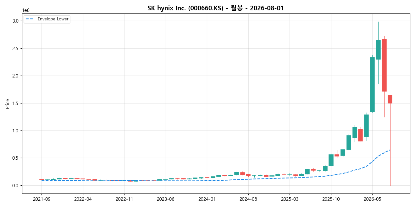 SK hynix Inc. 월봉 차트